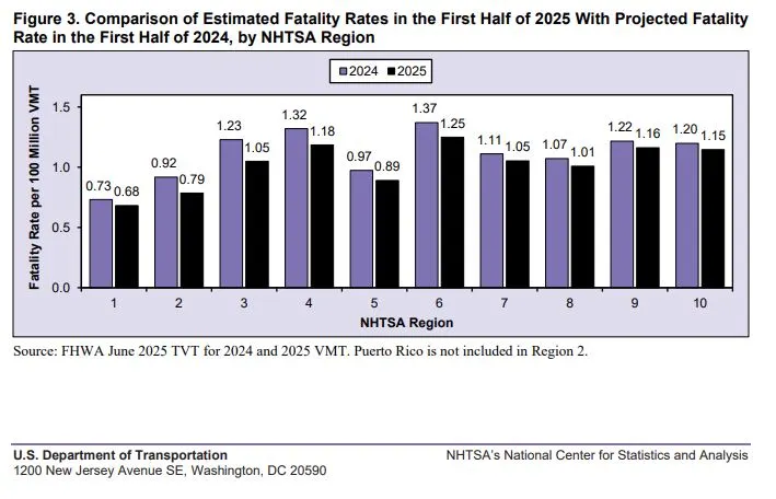 NHTSA reports 8.2% decrease in motor vehicle accident fatalities