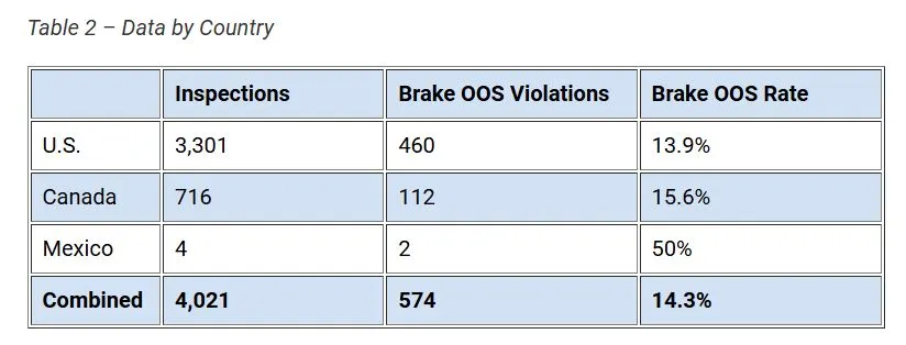 4,000 Brake Inspections Led to Commercial Vehicles Being Removed from Service