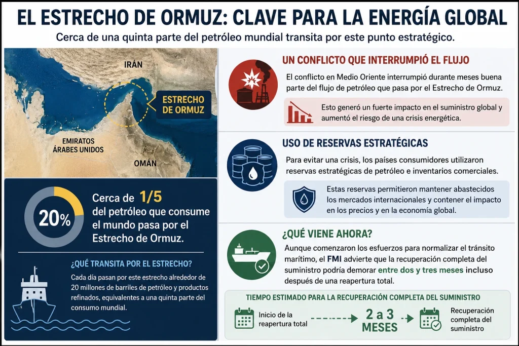 Ormuz y el FMI